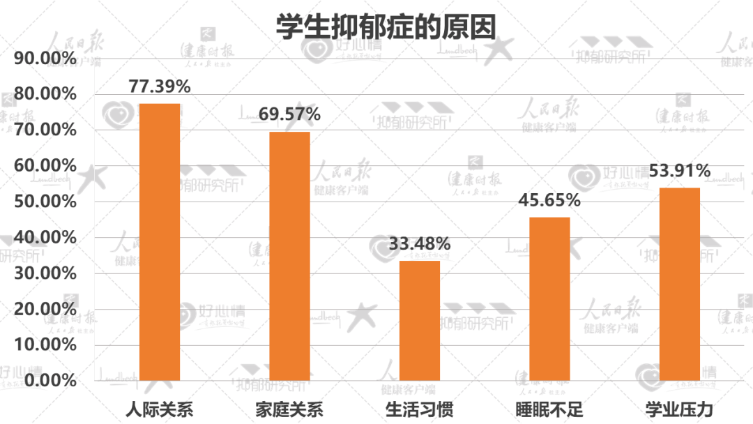 《2022年国民抑郁症蓝皮书》发布，5成抑郁是学生，女性2倍于男性